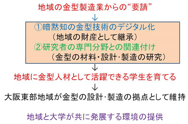 研究の目的・意義