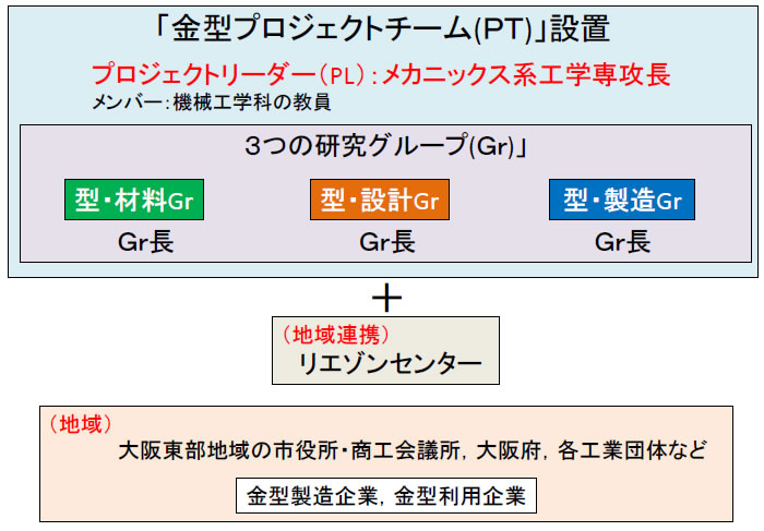 研究体制