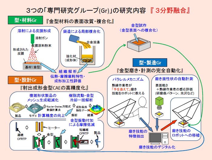 ３分野融合研究