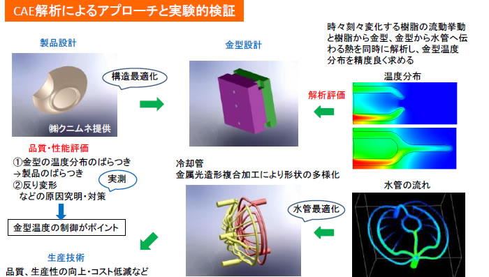 金型設計および成形品評価のためのCAE技術開発(案)