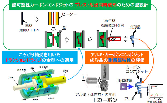 CFRTPの利用技術(案)