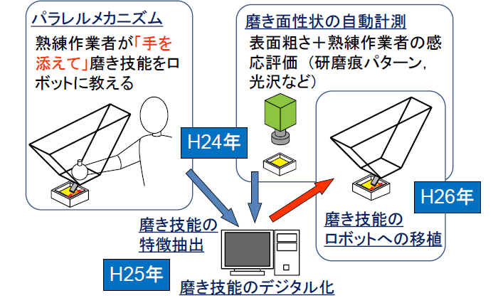 金型磨き・計測の完全自動化