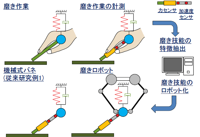 金型磨き・計測の完全自動化