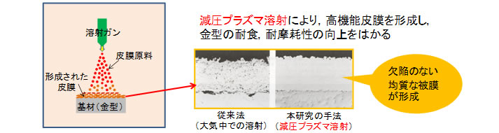 溶射による皮膜形成 （沖）