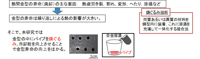 鋳ぐるみ技術を用いた金型冷却性能の向上（冨田）